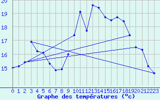 Courbe de tempratures pour Cap Cpet (83)