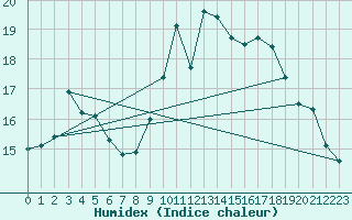 Courbe de l'humidex pour Cap Cpet (83)