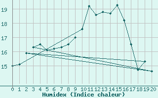 Courbe de l'humidex pour Rodez-Aveyron (12)