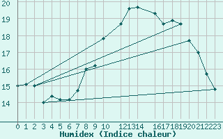 Courbe de l'humidex pour Cap de la Hague (50)