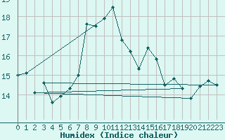 Courbe de l'humidex pour Cabo Peas