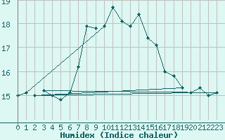 Courbe de l'humidex pour Cabo Peas