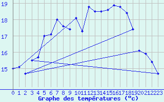 Courbe de tempratures pour Uto