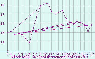 Courbe du refroidissement olien pour Machichaco Faro