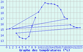 Courbe de tempratures pour Napf (Sw)