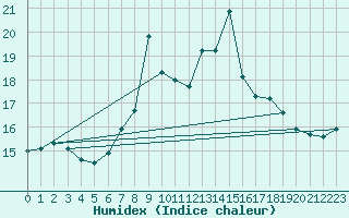 Courbe de l'humidex pour Inverbervie