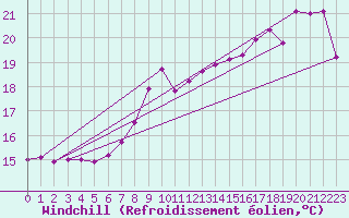 Courbe du refroidissement olien pour Slatteroy Fyr