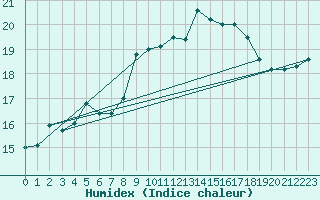 Courbe de l'humidex pour Gibraltar (UK)