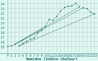 Courbe de l'humidex pour Nantes (44)