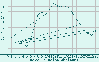 Courbe de l'humidex pour Thorney Island