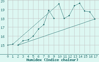 Courbe de l'humidex pour Thorney Island