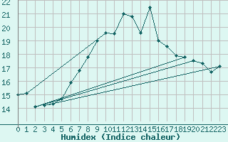 Courbe de l'humidex pour Fundata