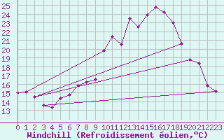 Courbe du refroidissement olien pour Vaduz