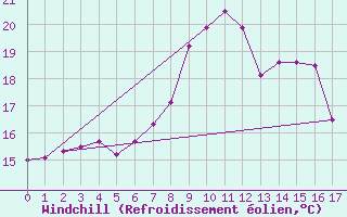 Courbe du refroidissement olien pour Greifswalder Oie