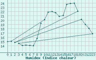 Courbe de l'humidex pour Solenzara - Base arienne (2B)