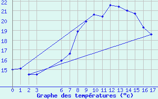 Courbe de tempratures pour Kleinzicken