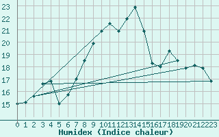 Courbe de l'humidex pour Capo Caccia