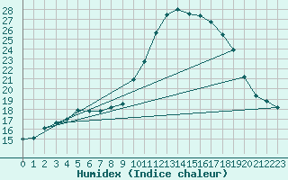 Courbe de l'humidex pour Saint-Jean-de-Vedas (34)