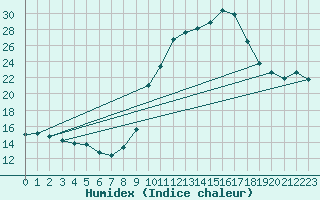 Courbe de l'humidex pour Puissalicon (34)