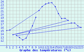 Courbe de tempratures pour Ustka