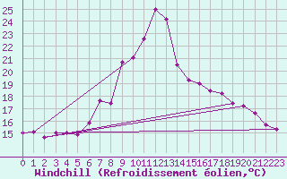 Courbe du refroidissement olien pour Arenys de Mar