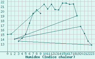 Courbe de l'humidex pour Ulm-Mhringen