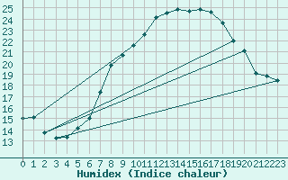 Courbe de l'humidex pour Stoetten