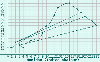 Courbe de l'humidex pour La Lande-sur-Eure (61)