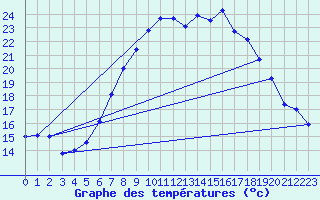 Courbe de tempratures pour Heino Aws