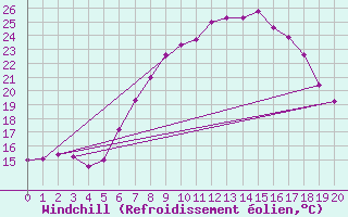 Courbe du refroidissement olien pour Lutzmannsburg