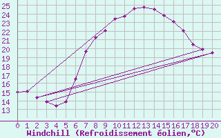 Courbe du refroidissement olien pour Sa Pobla