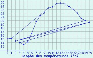 Courbe de tempratures pour Sa Pobla