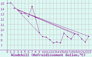 Courbe du refroidissement olien pour Cap Gris-Nez (62)