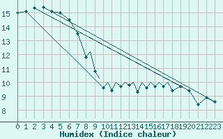 Courbe de l'humidex pour Scilly - Saint Mary's (UK)