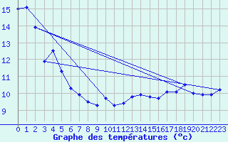 Courbe de tempratures pour Sermange-Erzange (57)