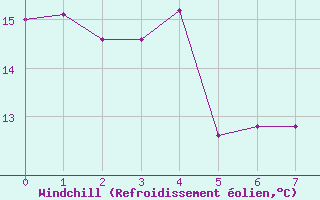 Courbe du refroidissement olien pour Orval (18)