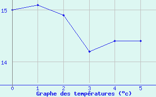 Courbe de tempratures pour Sibiril (29)