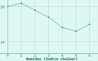 Courbe de l'humidex pour Pointe du Plomb (17)