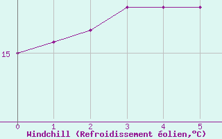 Courbe du refroidissement olien pour La Coruna