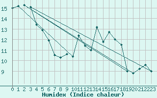 Courbe de l'humidex pour Heino Aws