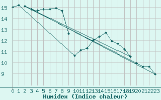 Courbe de l'humidex pour Agde (34)