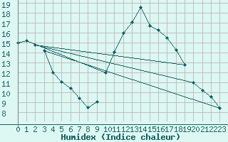 Courbe de l'humidex pour Amiens - Dury (80)