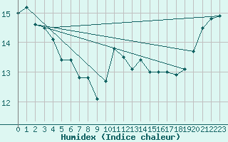 Courbe de l'humidex pour Bingley