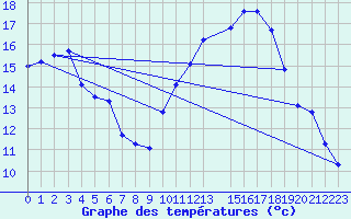 Courbe de tempratures pour Chivres (Be)