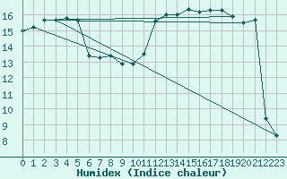 Courbe de l'humidex pour Le Mans (72)