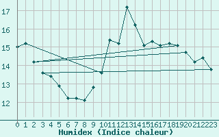 Courbe de l'humidex pour Cherbourg (50)