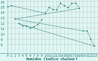 Courbe de l'humidex pour Nmes - Garons (30)