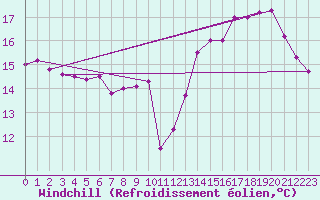Courbe du refroidissement olien pour Punta Del Este