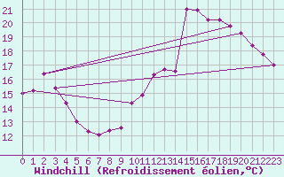 Courbe du refroidissement olien pour La Rochelle - Aerodrome (17)
