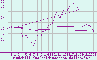Courbe du refroidissement olien pour Metz-Nancy-Lorraine (57)